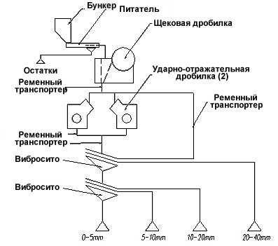 Схема производства камня